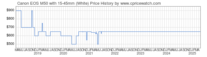 Price History Graph for Canon EOS M50 with 15-45mm (White)