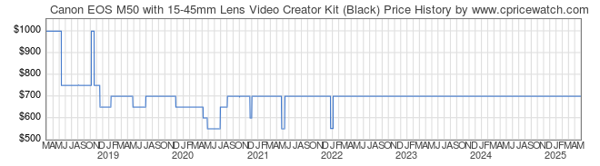 Price History Graph for Canon EOS M50 with 15-45mm Lens Video Creator Kit (Black)