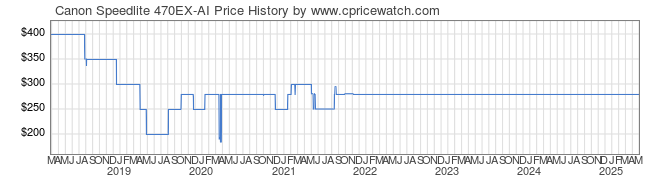 Price History Graph for Canon Speedlite 470EX-AI