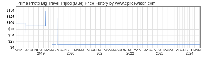 Price History Graph for Prima Photo Big Travel Tripod (Blue)