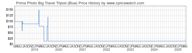 Price History Graph for Prima Photo Big Travel Tripod (Blue)