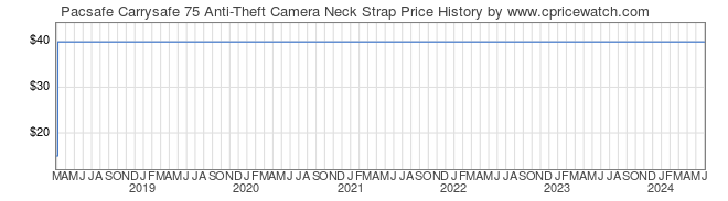 Price History Graph for Pacsafe Carrysafe 75 Anti-Theft Camera Neck Strap