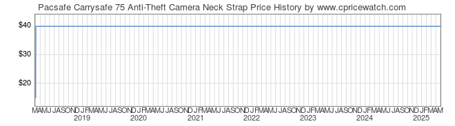 Price History Graph for Pacsafe Carrysafe 75 Anti-Theft Camera Neck Strap