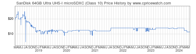 Price History Graph for SanDisk 64GB Ultra UHS-I microSDXC (Class 10)