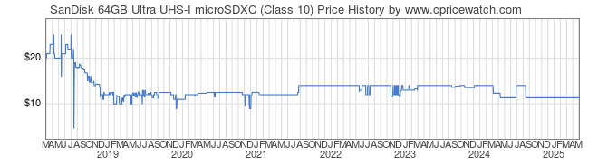 Price History Graph for SanDisk 64GB Ultra UHS-I microSDXC (Class 10)