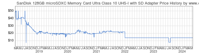 Price History Graph for SanDisk 128GB microSDXC Memory Card Ultra Class 10 UHS-I with SD Adapter