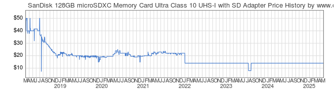 Price History Graph for SanDisk 128GB microSDXC Memory Card Ultra Class 10 UHS-I with SD Adapter