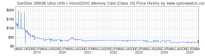 Price History Graph for SanDisk 256GB Ultra UHS-I microSDXC Memory Card (Class 10)