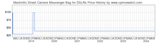 Price History Graph for Manfrotto Street Camera Messenger Bag for DSLRs