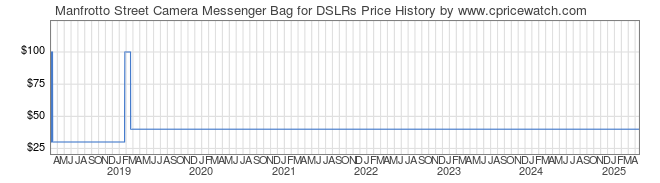 Price History Graph for Manfrotto Street Camera Messenger Bag for DSLRs