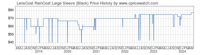 Price History Graph for LensCoat RainCoat Large Sleeve (Black)