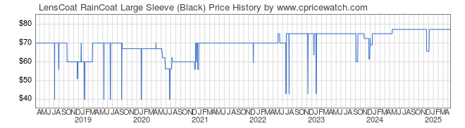 Price History Graph for LensCoat RainCoat Large Sleeve (Black)