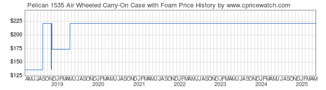 Price History Graph for Pelican 1535 Air Wheeled Carry-On Case with Foam