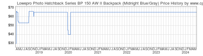 Price History Graph for Lowepro Photo Hatchback Series BP 150 AW II Backpack (Midnight Blue/Gray)