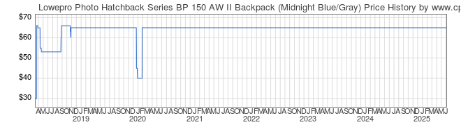 Price History Graph for Lowepro Photo Hatchback Series BP 150 AW II Backpack (Midnight Blue/Gray)