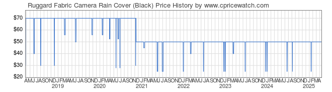 Price History Graph for Ruggard Fabric Camera Rain Cover (Black)