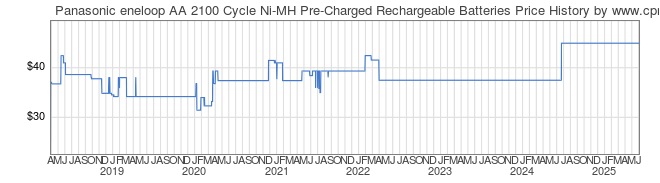 Price History Graph for Panasonic eneloop AA 2100 Cycle Ni-MH Pre-Charged Rechargeable Batteries