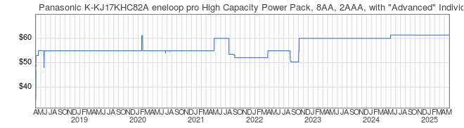 Price History Graph for Panasonic K-KJ17KHC82A eneloop pro High Capacity Power Pack, 8AA, 2AAA, with 