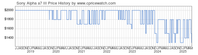 Price History Graph for Sony Alpha a7 III (ILCE7M3/B)