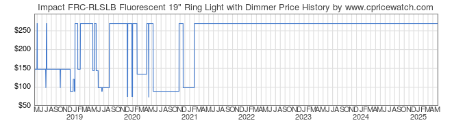 Price History Graph for Impact FRC-RLSLB Fluorescent 19