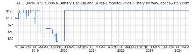 Price History Graph for APC Back-UPS 1080VA Battery Backup and Surge Protector
