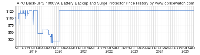 Price History Graph for APC Back-UPS 1080VA Battery Backup and Surge Protector