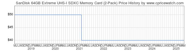 Price History Graph for SanDisk 64GB Extreme UHS-I SDXC Memory Card (2-Pack)