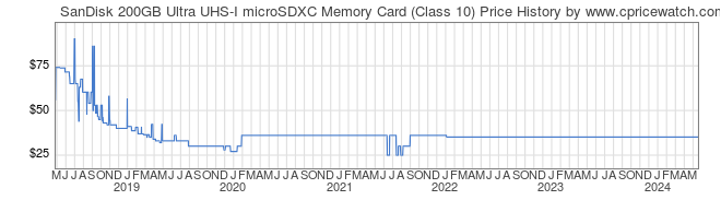 Price History Graph for SanDisk 200GB Ultra UHS-I microSDXC Memory Card (Class 10)