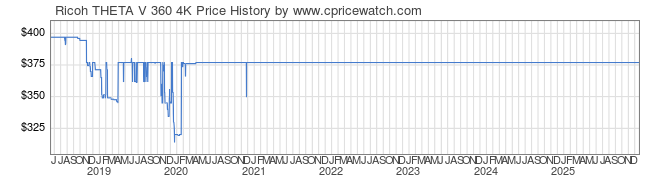 Price History Graph for Ricoh THETA V 360 4K