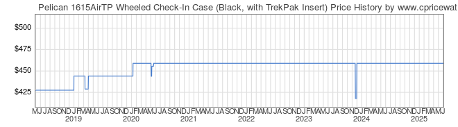 Price History Graph for Pelican 1615AirTP Wheeled Check-In Case (Black, with TrekPak Insert)