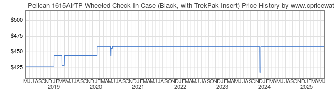 Price History Graph for Pelican 1615AirTP Wheeled Check-In Case (Black, with TrekPak Insert)