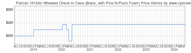 Price History Graph for Pelican 1615Air Wheeled Check-In Case (Black, with Pick-N-Pluck Foam)