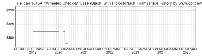 Price History Graph for Pelican 1615Air Wheeled Check-In Case (Black, with Pick-N-Pluck Foam)