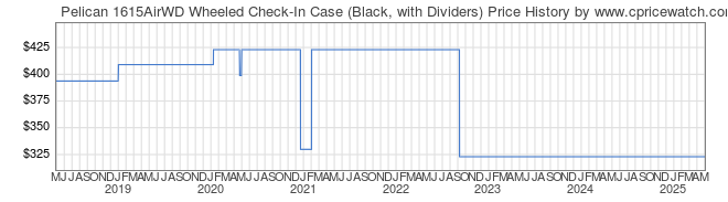 Price History Graph for Pelican 1615AirWD Wheeled Check-In Case (Black, with Dividers)