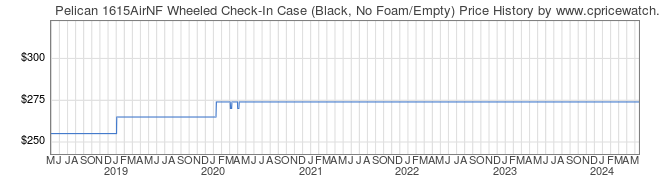 Price History Graph for Pelican 1615AirNF Wheeled Check-In Case (Black, No Foam/Empty)