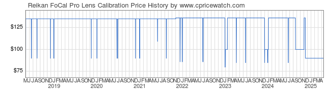 Price History Graph for Reikan FoCal Pro Lens Calibration