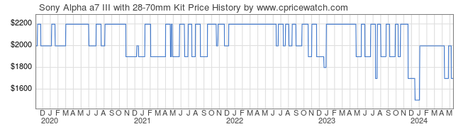 Price History Graph for Sony Alpha a7 III with 28-70mm Kit (ILCE7M3K/B)