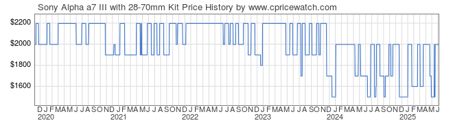 Price History Graph for Sony Alpha a7 III with 28-70mm Kit (ILCE7M3K/B)