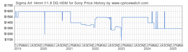 Price History Graph for Sigma Art 14mm f/1.8 DG HSM for Sony
