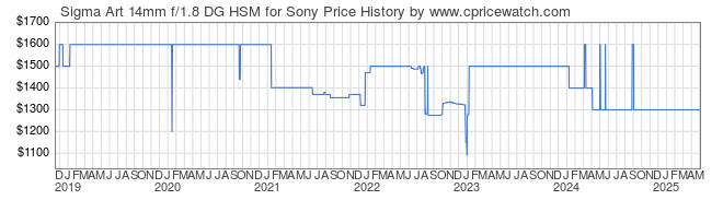 Price History Graph for Sigma Art 14mm f/1.8 DG HSM for Sony