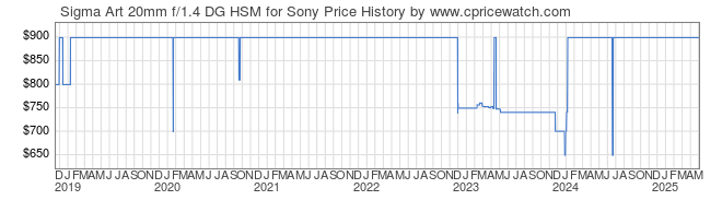 Price History Graph for Sigma Art 20mm f/1.4 DG HSM for Sony