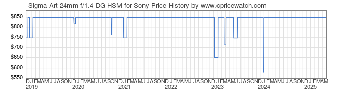 Price History Graph for Sigma Art 24mm f/1.4 DG HSM for Sony