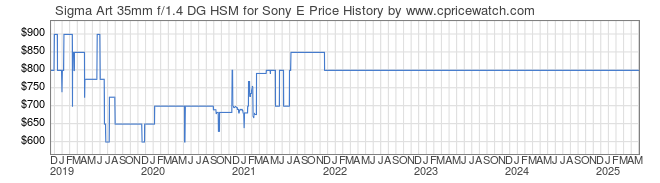 Price History Graph for Sigma Art 35mm f/1.4 DG HSM for Sony E