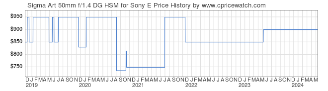 Price History Graph for Sigma Art 50mm f/1.4 DG HSM for Sony E