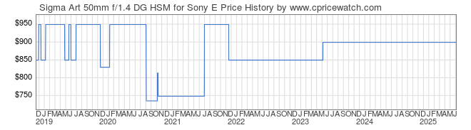 Price History Graph for Sigma Art 50mm f/1.4 DG HSM for Sony E