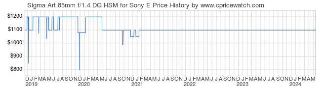 Price History Graph for Sigma Art 85mm f/1.4 DG HSM for Sony E