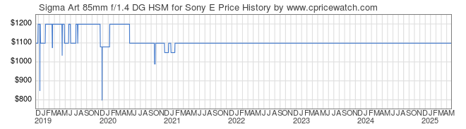 Price History Graph for Sigma Art 85mm f/1.4 DG HSM for Sony E