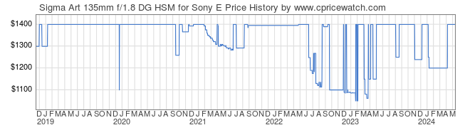 Price History Graph for Sigma Art 135mm f/1.8 DG HSM for Sony E