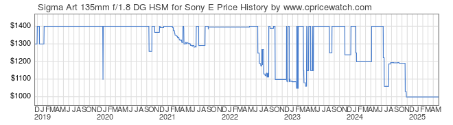 Price History Graph for Sigma Art 135mm f/1.8 DG HSM for Sony E