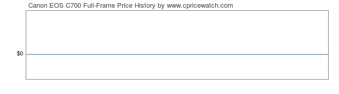 Price History Graph for Canon EOS C700 Full-Frame